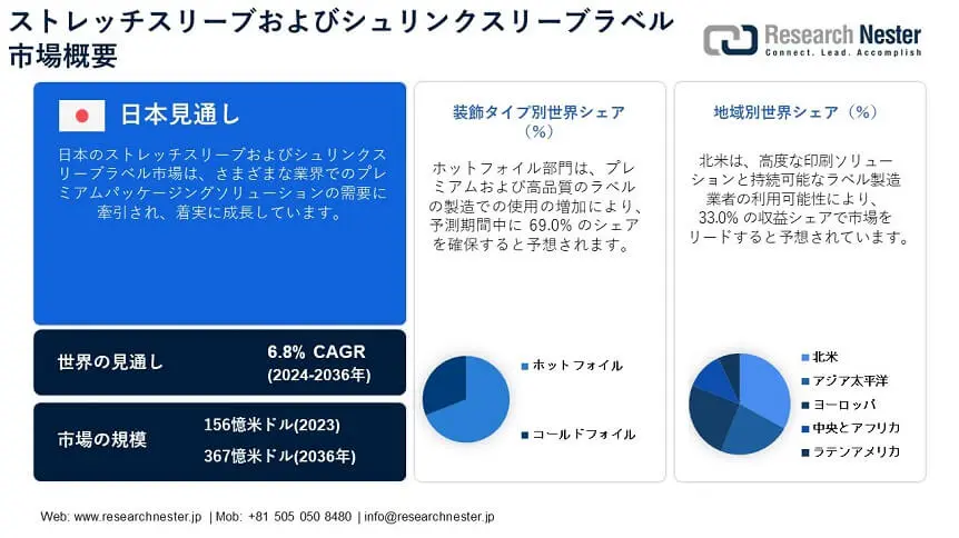 JP PPT Stretch Sleeve and Shrink Sleeve Labels Market Overview